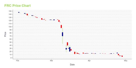 frc share price|FRC Interactive Stock Chart